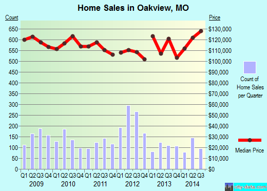 Oakview,MO real estate house value index trend