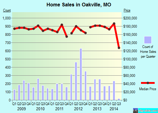 Oakville,MO real estate house value index trend