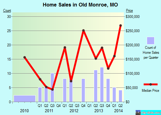 Old Monroe,MO real estate house value index trend