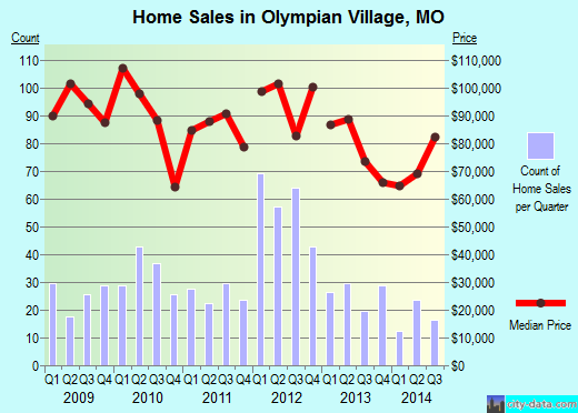 Olympian Village,MO real estate house value index trend