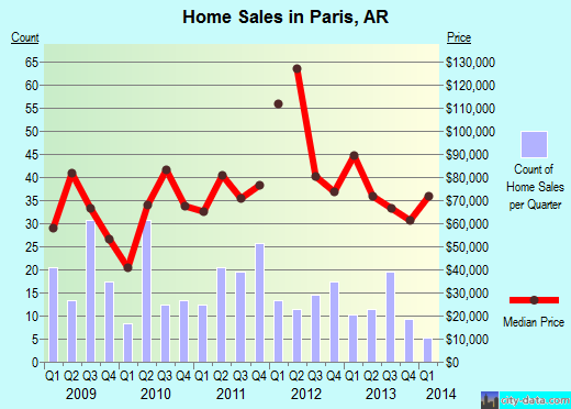 Paris,AR real estate house value index trend