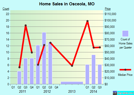 Osceola,MO real estate house value index trend
