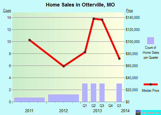 Otterville,MO real estate house value index trend