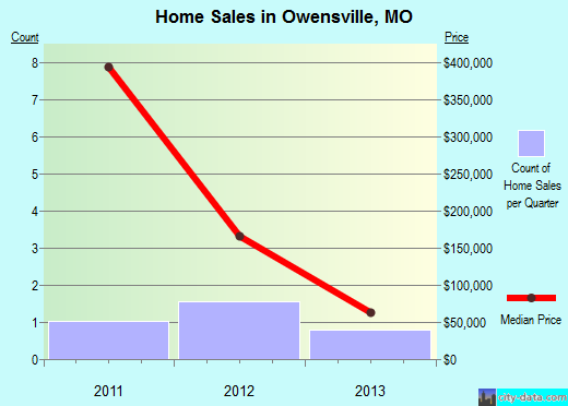 Owensville,MO real estate house value index trend