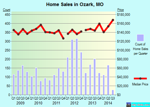 Ozark,MO real estate house value index trend