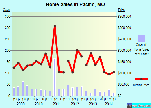 Pacific,MO real estate house value index trend