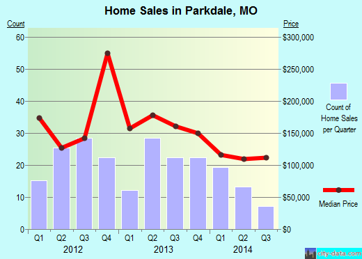 Parkdale,MO real estate house value index trend