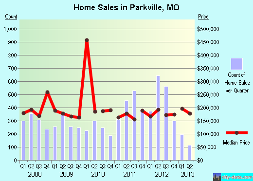 Parkville,MO real estate house value index trend