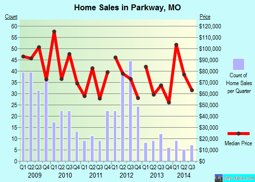 Parkway,MO real estate house value index trend