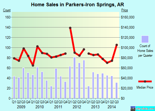 Parkers-Iron Springs,AR real estate house value index trend