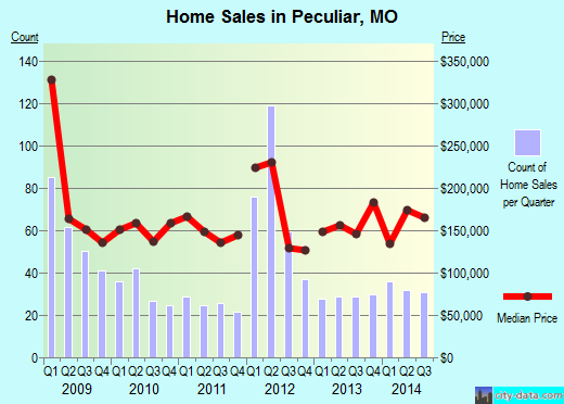Peculiar,MO real estate house value index trend