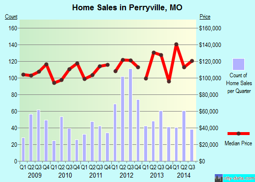 Perryville,MO real estate house value index trend