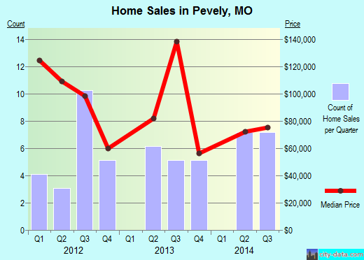 Pevely,MO real estate house value index trend