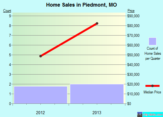 Piedmont,MO real estate house value index trend