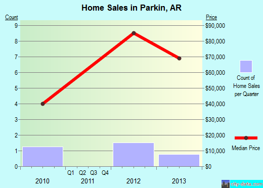 Parkin,AR real estate house value index trend