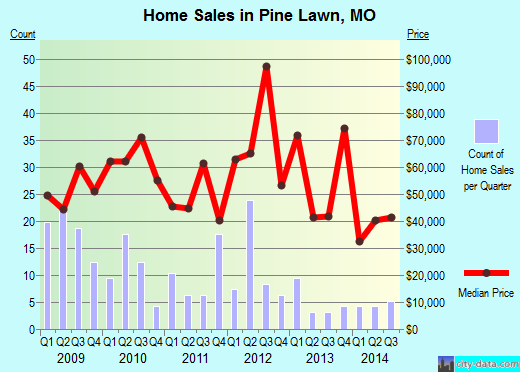 Pine Lawn,MO real estate house value index trend