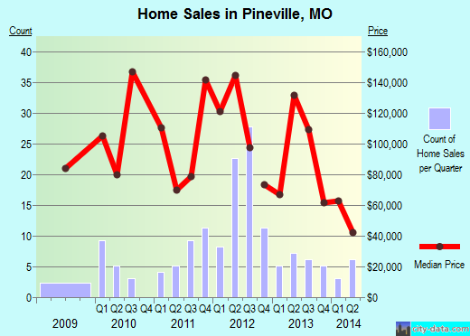 Pineville,MO real estate house value index trend