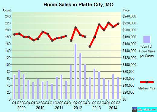 Platte City,MO real estate house value index trend