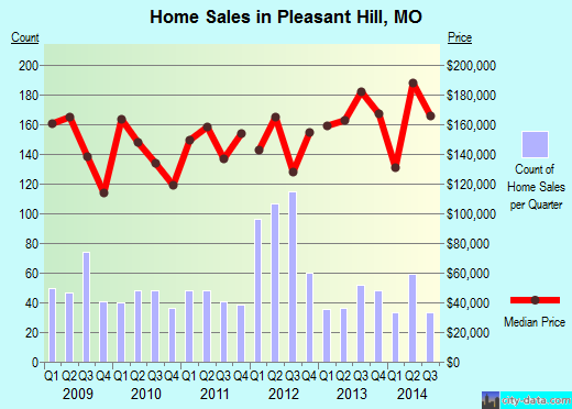 Pleasant Hill,MO real estate house value index trend