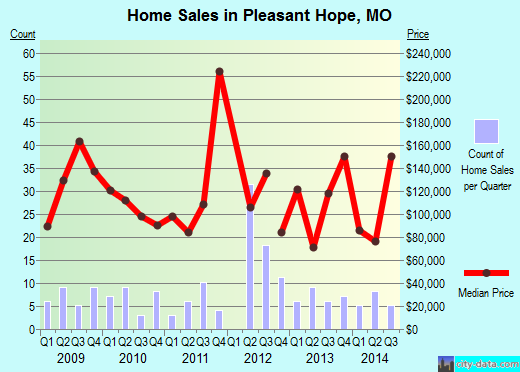Pleasant Hope,MO real estate house value index trend