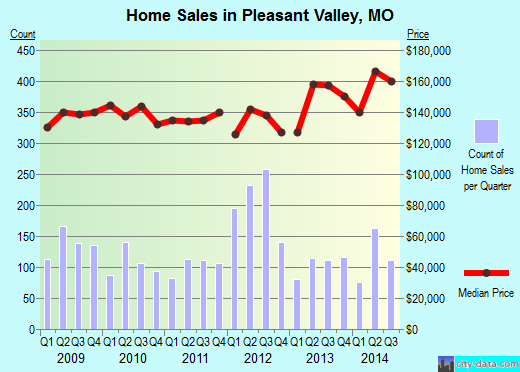 Pleasant Valley,MO real estate house value index trend
