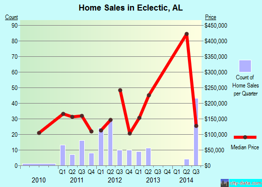 Eclectic,AL real estate house value index trend