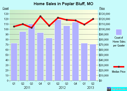 Poplar Bluff,MO real estate house value index trend