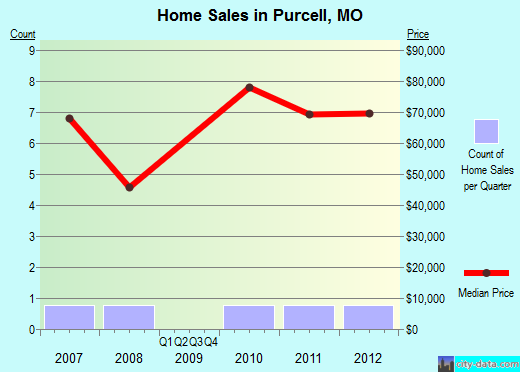 Purcell,MO real estate house value index trend