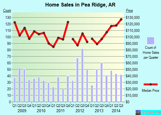 Pea Ridge,AR real estate house value index trend