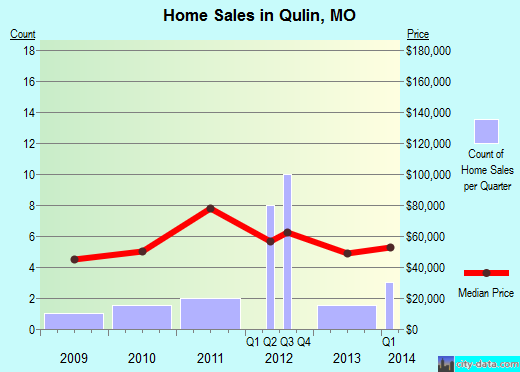 Qulin,MO real estate house value index trend