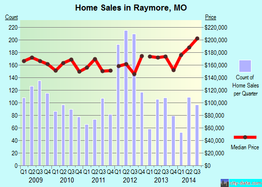 Raymore,MO real estate house value index trend
