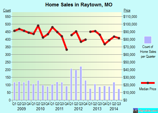 Raytown, MO index of house prices