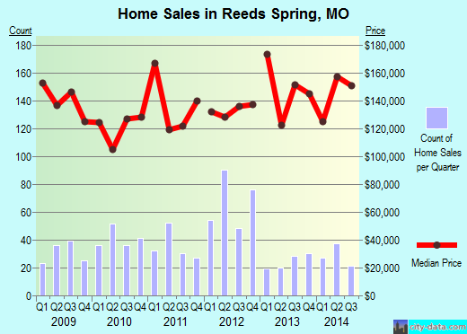 Reeds Spring,MO real estate house value index trend