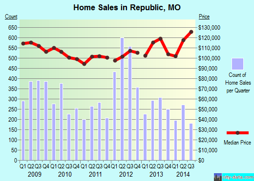 Republic,MO real estate house value index trend