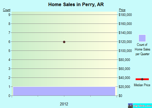 Perry,AR real estate house value index trend