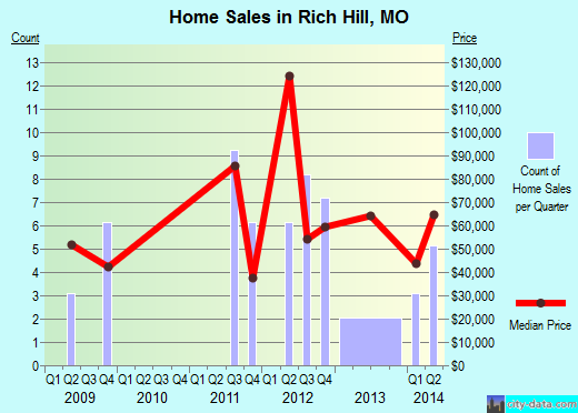 Rich Hill,MO real estate house value index trend
