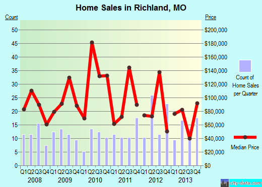 Richland,MO real estate house value index trend