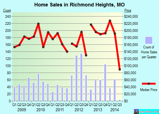 Richmond Heights,MO real estate house value index trend