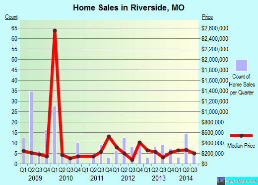 Riverside,MO real estate house value index trend