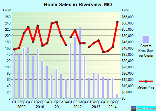 Riverview,MO real estate house value index trend