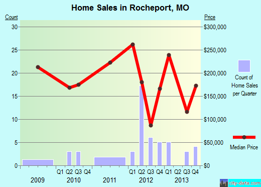 Rocheport,MO real estate house value index trend
