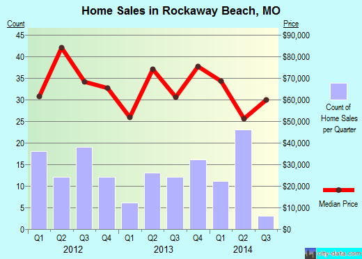 Rockaway Beach,MO real estate house value index trend