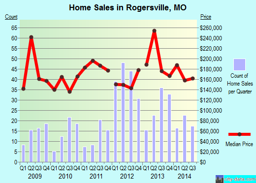 Rogersville,MO real estate house value index trend