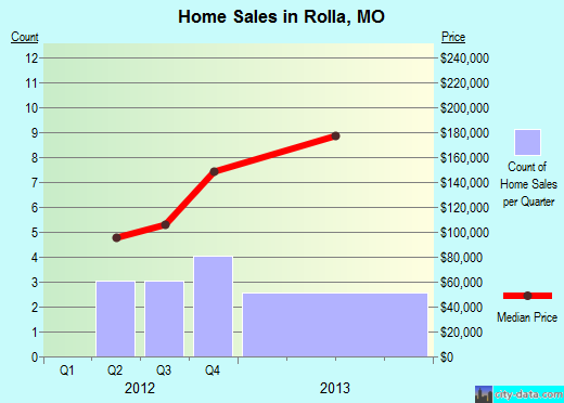Rolla,MO real estate house value index trend