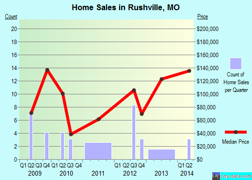 Rushville,MO real estate house value index trend