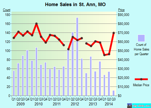 St. Ann,MO real estate house value index trend