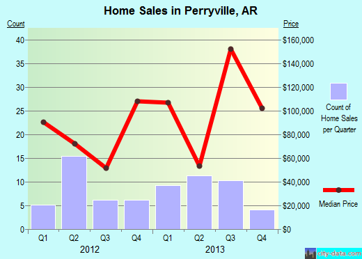 Perryville,AR real estate house value index trend