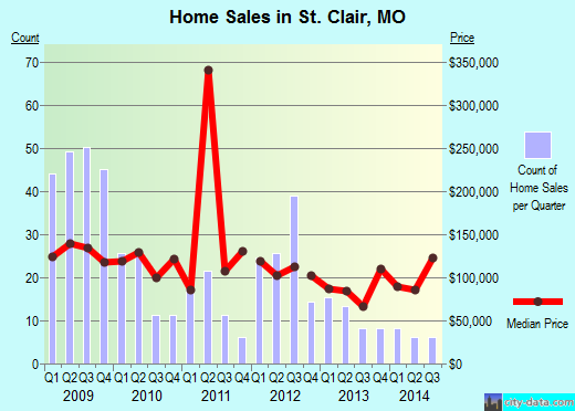 St. Clair,MO real estate house value index trend