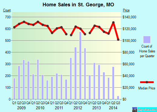 St. George,MO real estate house value index trend