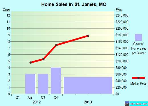 St. James,MO real estate house value index trend